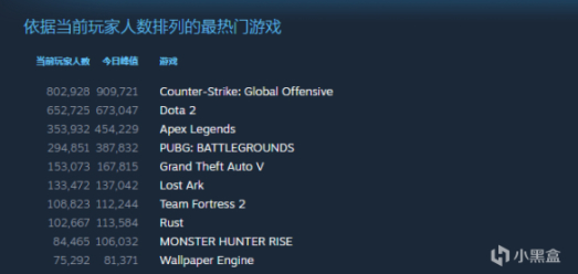 【PC游戏】木卫四协议曾经做衬，每天超八万玩家加入的这款游戏还有多少潜力？-第3张