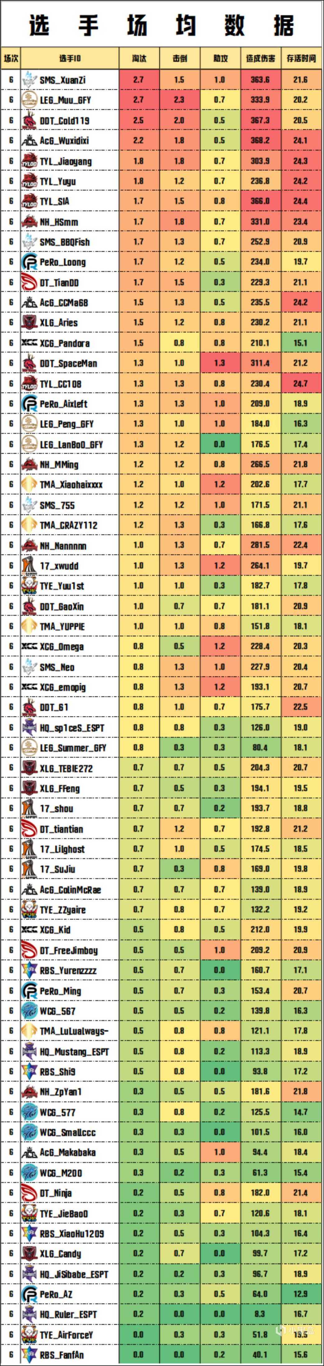 【數據流】PCL夏季賽W4D3,TYLOO 62分單日第一，SMS_XuanZi戰神16殺-第7張