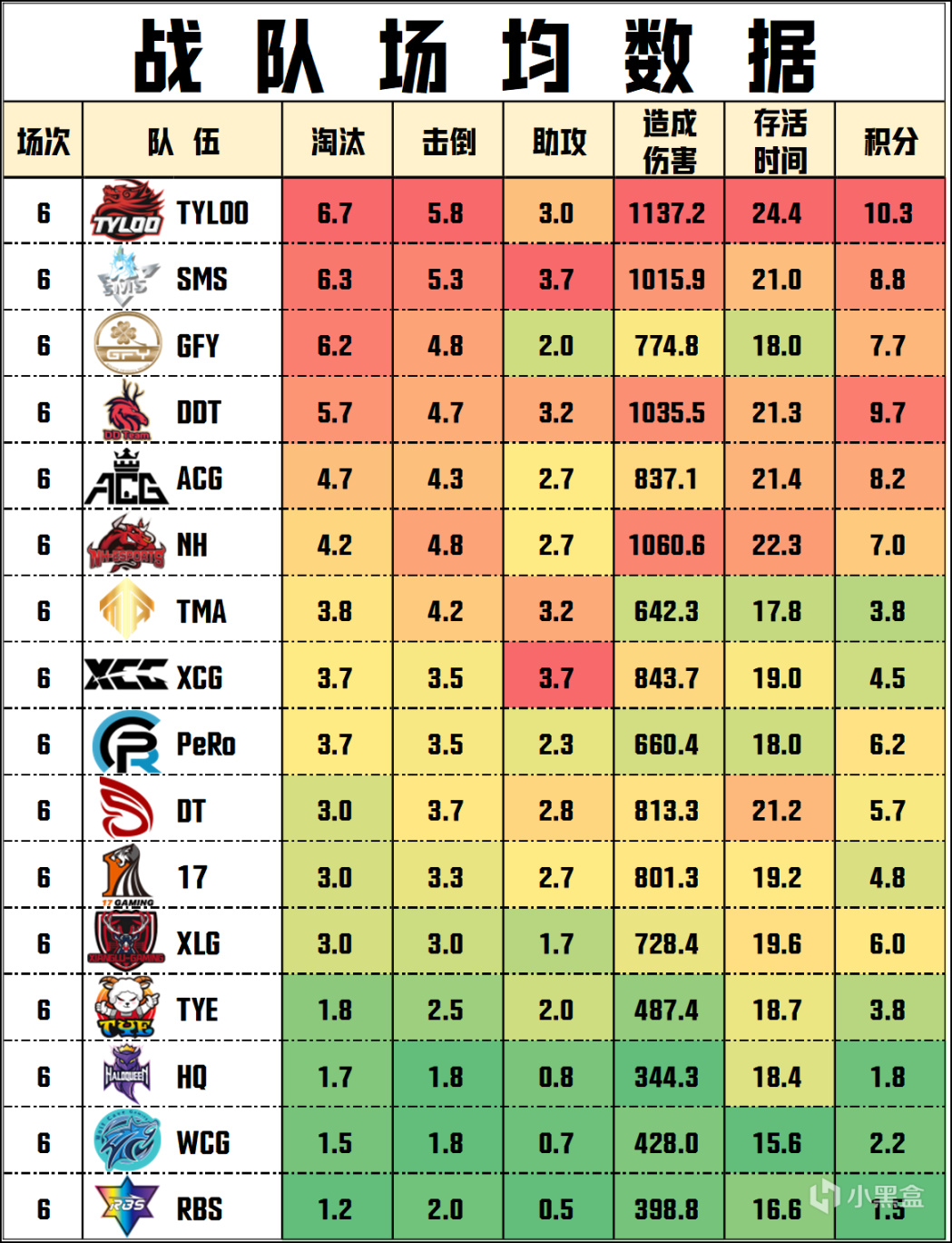 【數據流】PCL夏季賽W4D3,TYLOO 62分單日第一，SMS_XuanZi戰神16殺-第5張