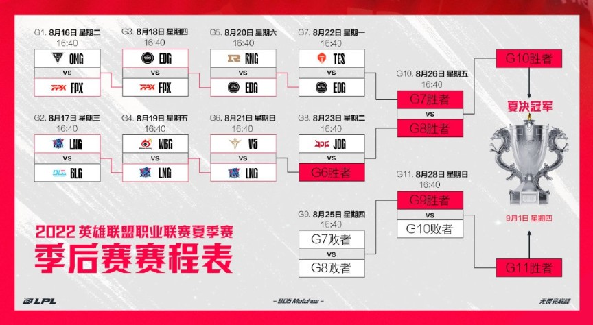 【英雄联盟】联盟日报：EDG 3:1 RNG；GEN确定晋级S12世界赛-第2张