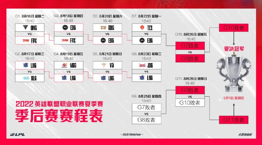 【英雄聯盟】聯盟日報：T1晉級S12世界賽；獅子狗降臨峽谷10週年-第2張