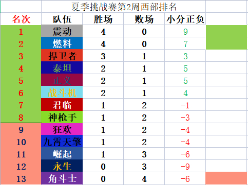 【守望先锋联赛】常规赛第十六周赛果总结-第1张