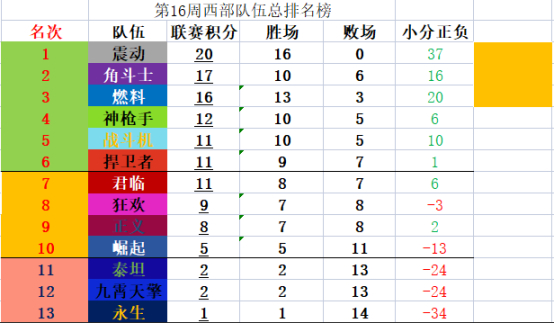【守望先锋联赛】常规赛第十六周赛果总结-第0张
