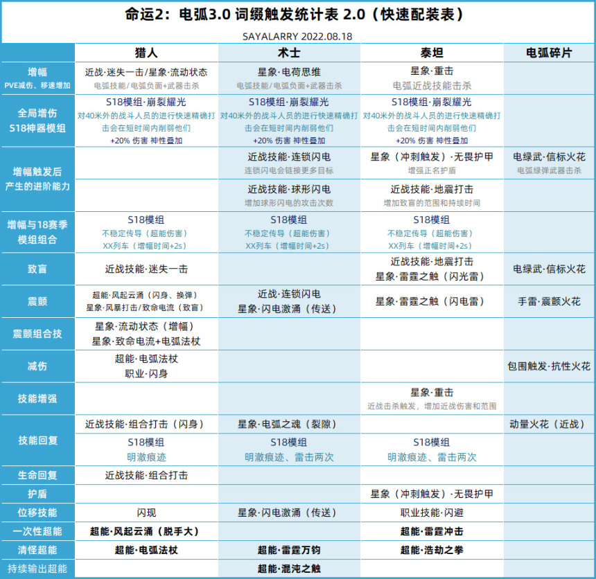 《天命2：S18先導預覽》展示會名片免費獲取丨S18賽季內容和護甲皮膚等-第3張