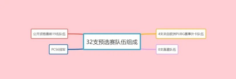 【绝地求生】赛事资讯：PCS7欧洲名额争夺战如火如荼，谁能稳到最后剑指PGC2022-第1张