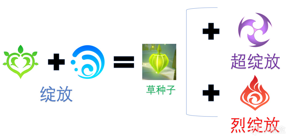 【原神】兄弟们看过来，弓具人一篇文章给你讲明白须弥草元素体系-第2张