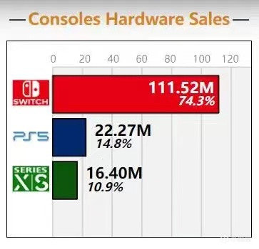 【主機遊戲】PS5國區漲價400元，是因為索尼的競爭對手銷量太差？-第1張