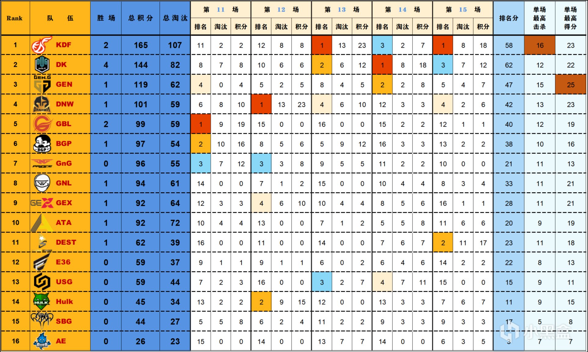 【数据流】PWS总决赛D3/4,KDF 165暂列第一,KDF_EEND战神34杀-第1张