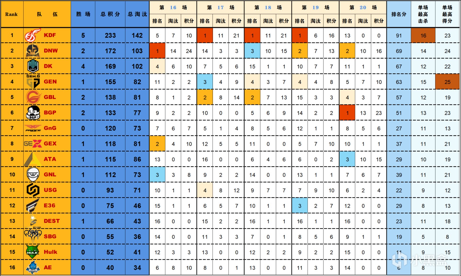【数据流】PWS总决赛,KDF 233分夺得冠军,KDF_EEND战神50杀-第2张