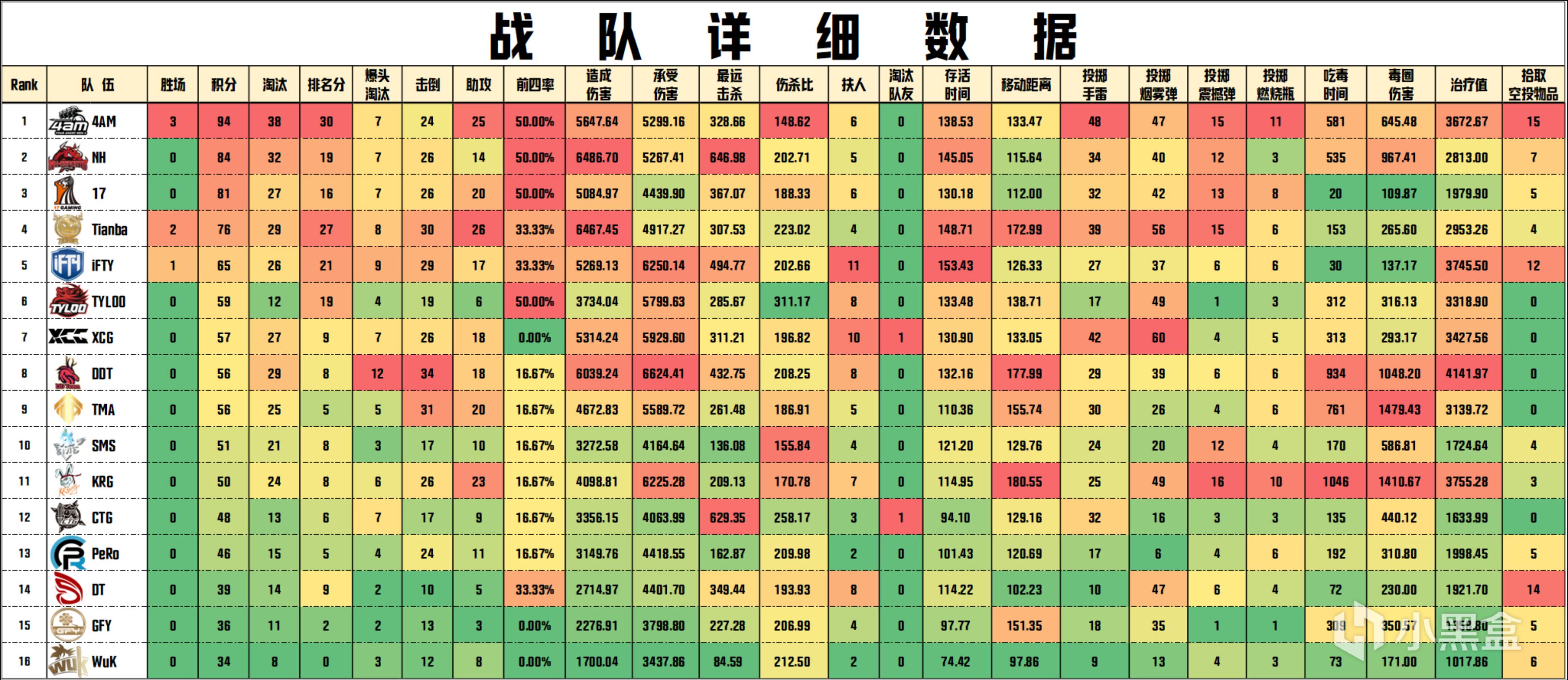【數據流】PCL夏季賽D1/5,4AM 96分暫列第一，Tian_LinShu21戰神12殺-第5張