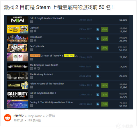 【PC遊戲】激戰 2 在 Steam 成功推出 10 週年後，登上了全球暢銷榜-第1張