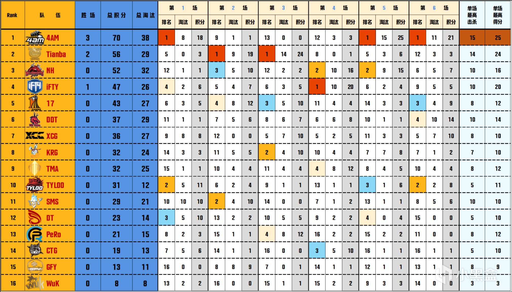 【数据流】PCL夏季赛D1/5,4AM 96分暂列第一，Tian_LinShu21战神12杀-第3张