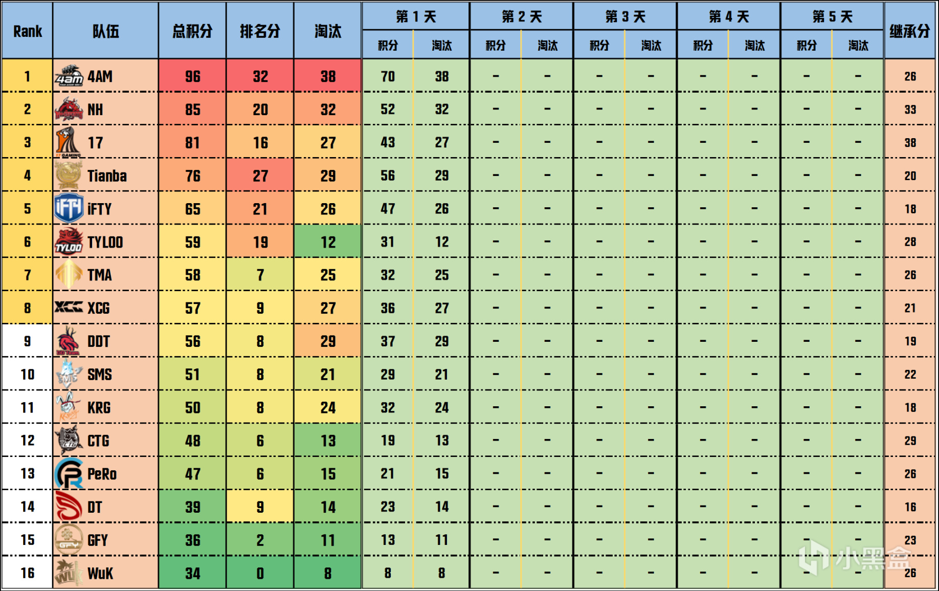 【數據流】PCL夏季賽D1/5,4AM 96分暫列第一，Tian_LinShu21戰神12殺-第2張