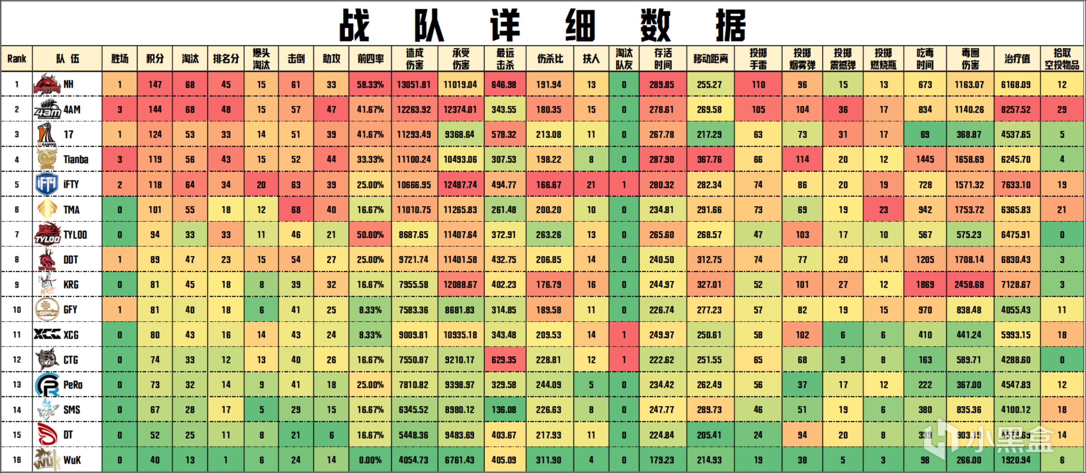 【数据流】PCL夏季赛D2/5,NH 147分领跑积分榜，NH_MMing战神23杀-第5张