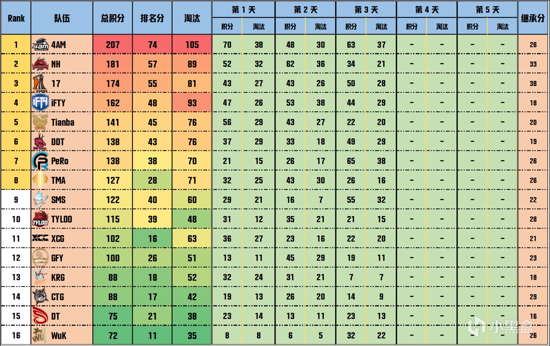 【数据流】PCL夏季赛D3/5,4AM 207分领跑积分榜，NH_MMing战神31杀-第2张