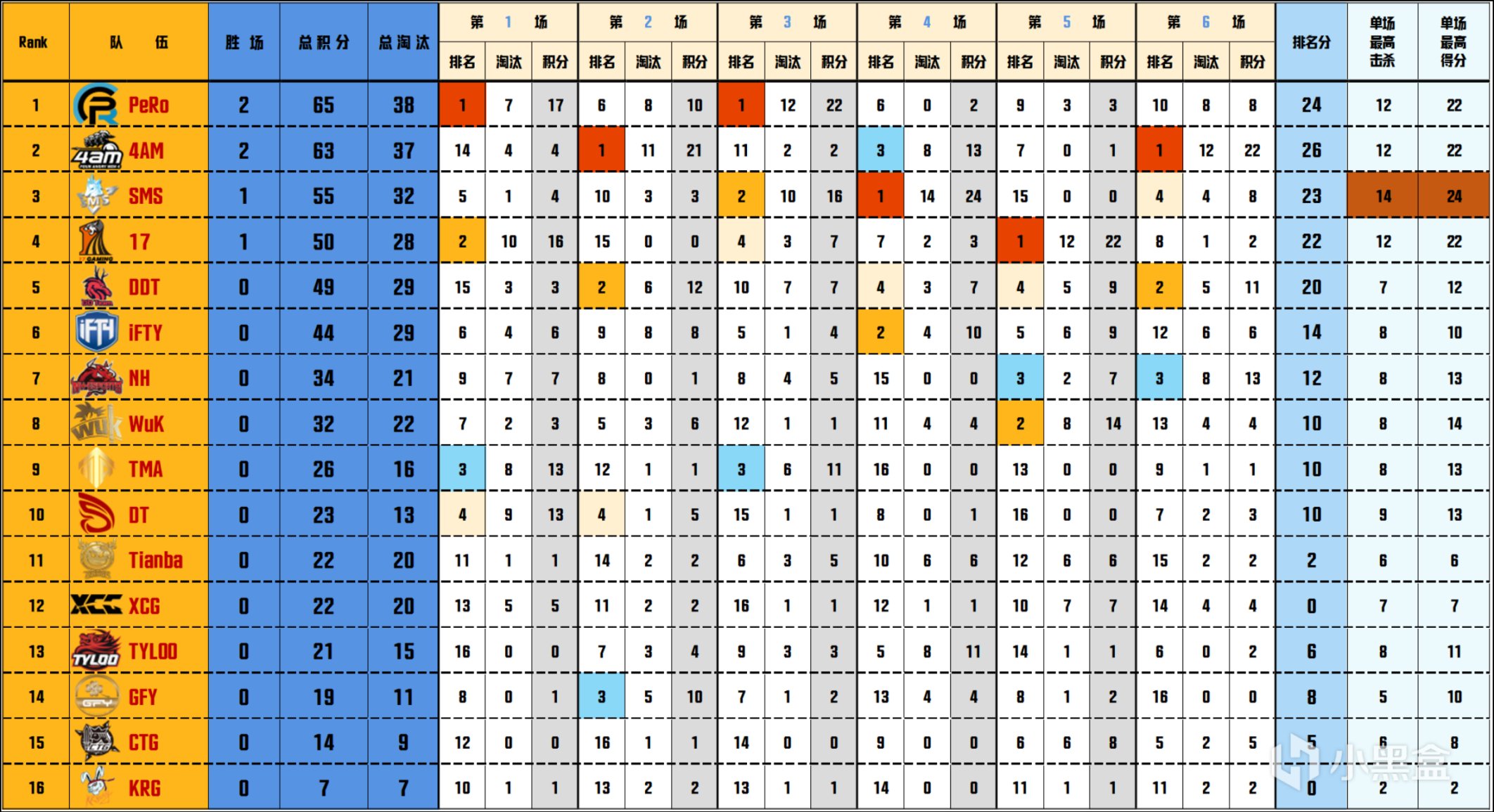 【数据流】PCL夏季赛D3/5,4AM 207分领跑积分榜，NH_MMing战神31杀-第3张