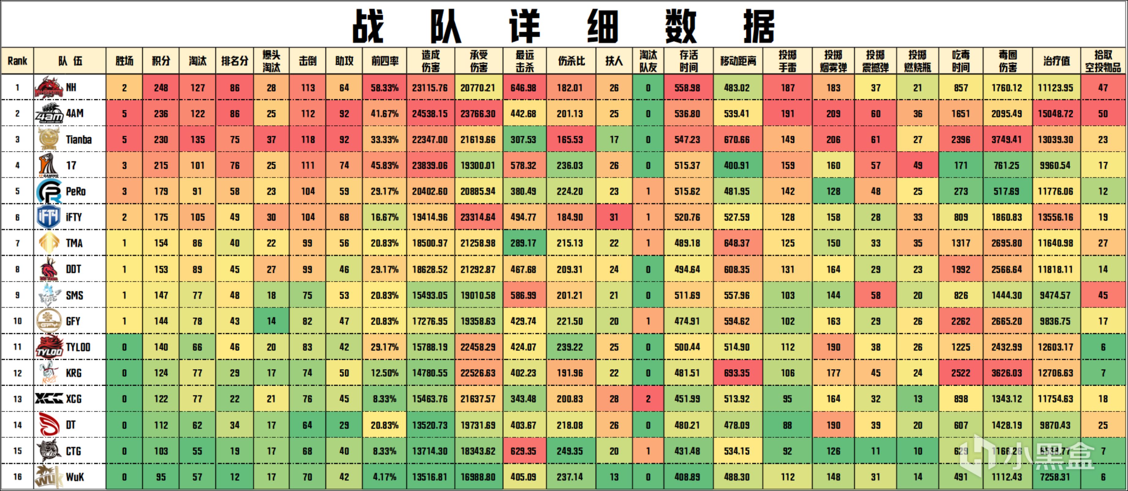 【数据流】PCL夏季赛D4/5,NH 248分领跑积分榜，NH_MMing战神45杀-第5张