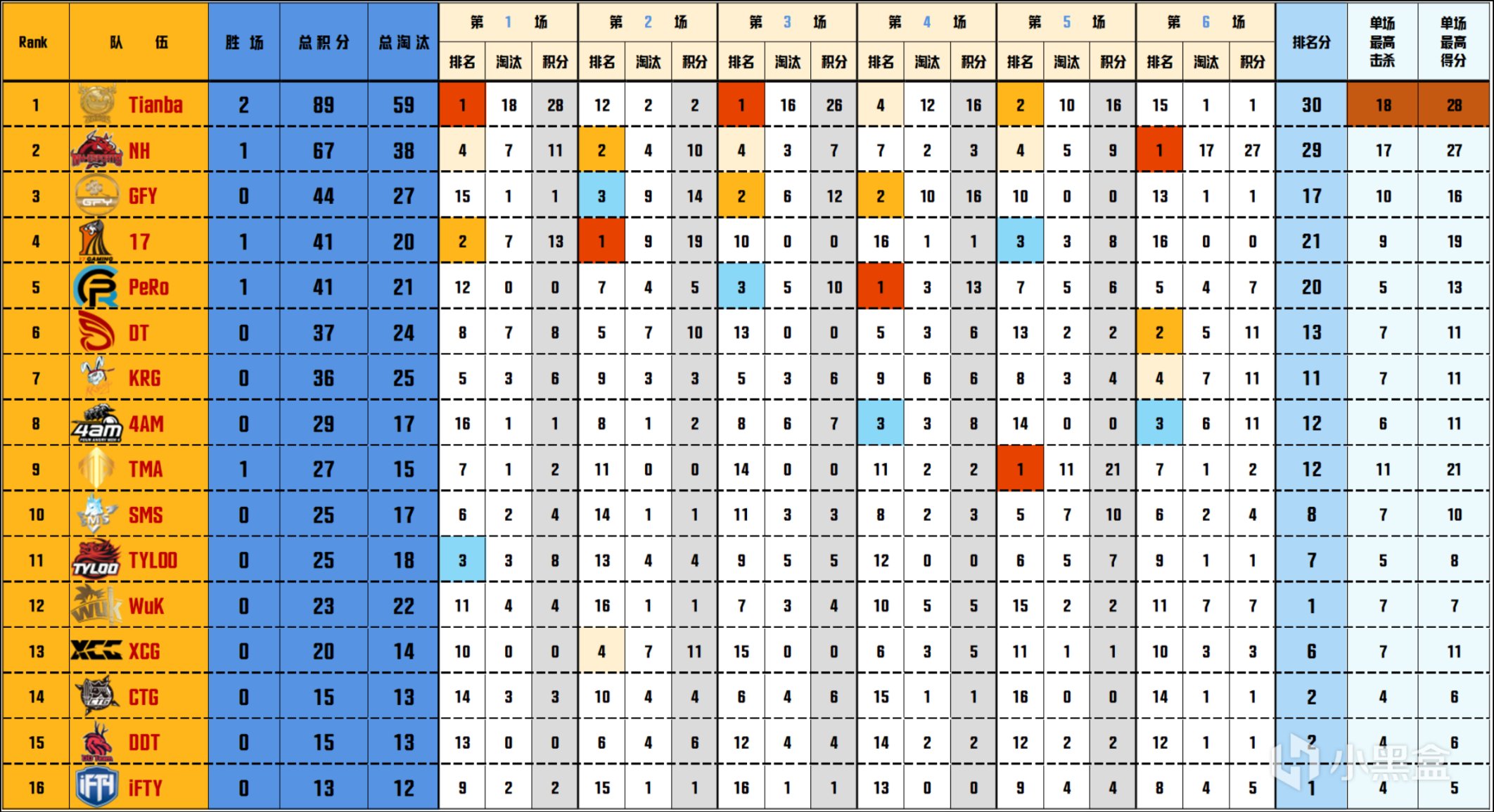 【数据流】PCL夏季赛D4/5,NH 248分领跑积分榜，NH_MMing战神45杀-第3张