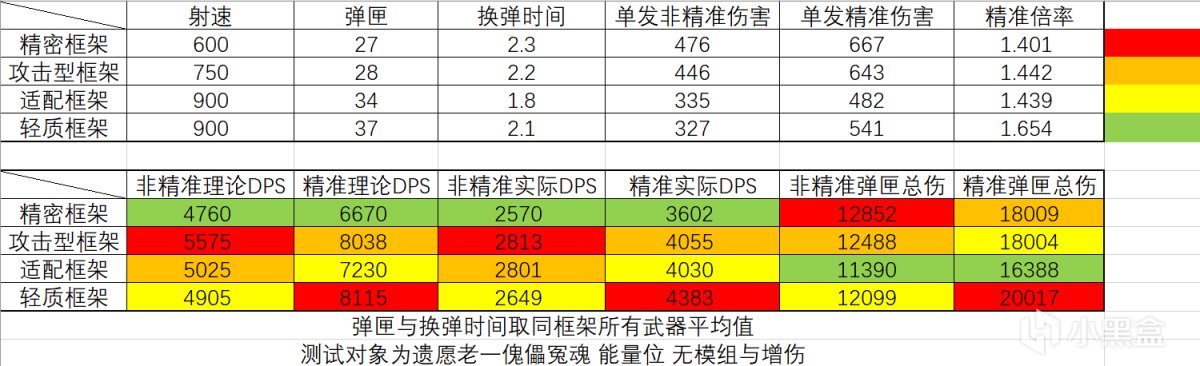 【天命2】全紫武傷害與DPS測試-第6張