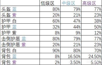 【Apex 英雄】為什麼我落地總是隻拿到莫桑比克？通過數據瞭解APEX戰利品生成規概率（上）-第28張