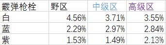 【Apex 英雄】為什麼找不到渦輪增壓？通過數據瞭解APEX戰利品生成概率(下)-第4張