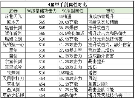 原神須彌鍛造武器全面解析，5把白嫖武器強度如何呢-第1張