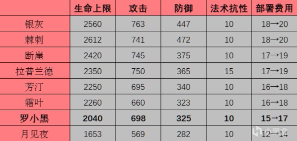 【明日方舟】"我叫小黑，我也是妖精"｜四星領主羅小黑，詳細評測