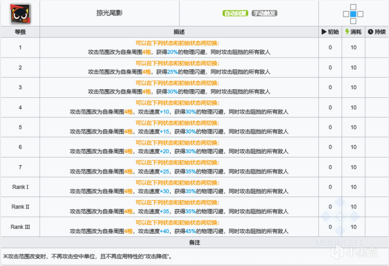 【明日方舟】"我叫小黑，我也是妖精"｜四星领主罗小黑，详细评测-第3张