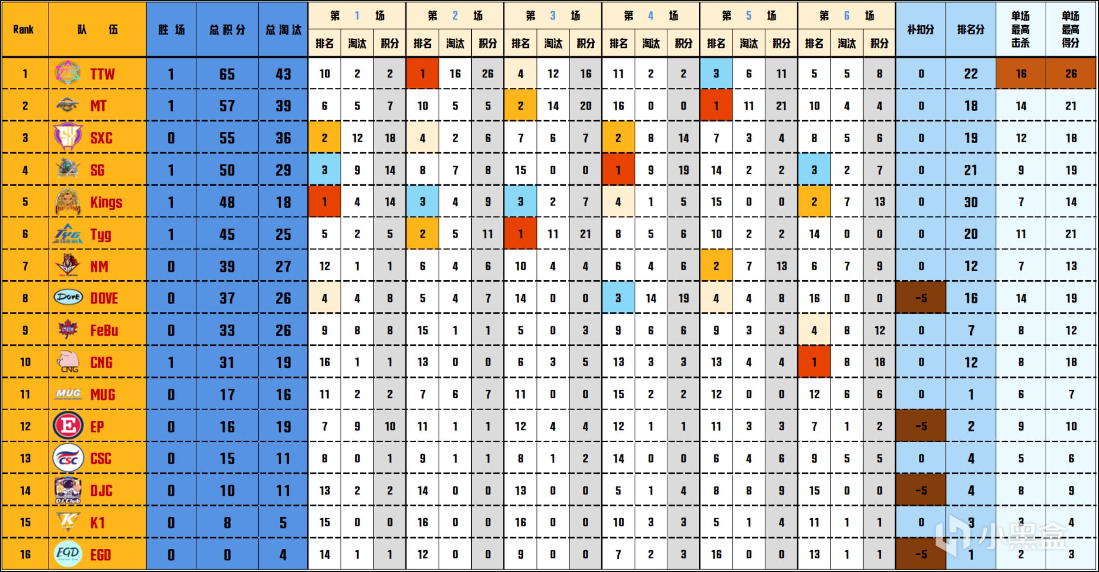 【FM联赛】秋季赛第1周决赛，TTW 65本周冠军，TTW_YJ淘汰王15杀-第1张