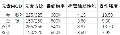 【warframe雜談】元素一金加一銀，你們真是大聰明-第3張