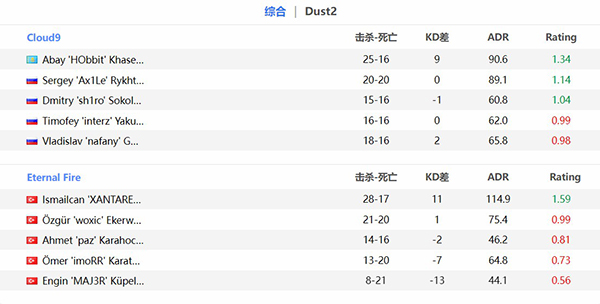 EPL S16：完美防守 C9 2-0战胜Eternal Fire