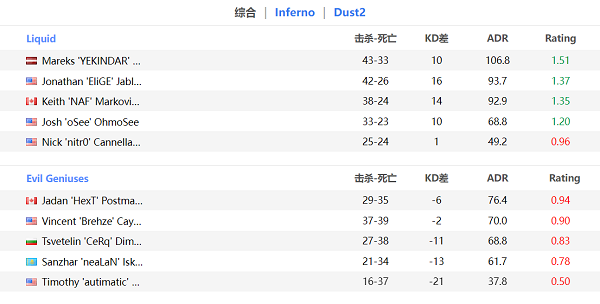 【CS:GO】EPL S16：Liquid两图轻取EG赢得北美德比！-第3张