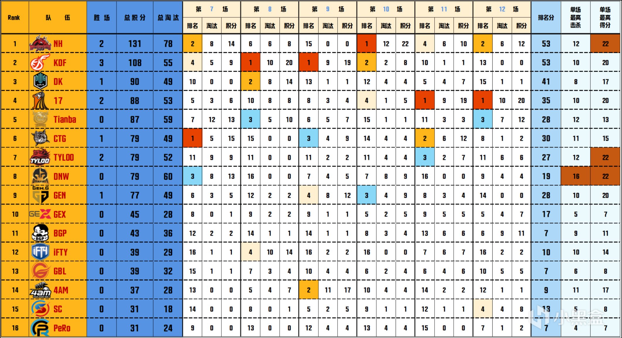 【数据流】工资杯D2/4，NH 131分暂居榜首，NH_MMing战神26杀-第2张