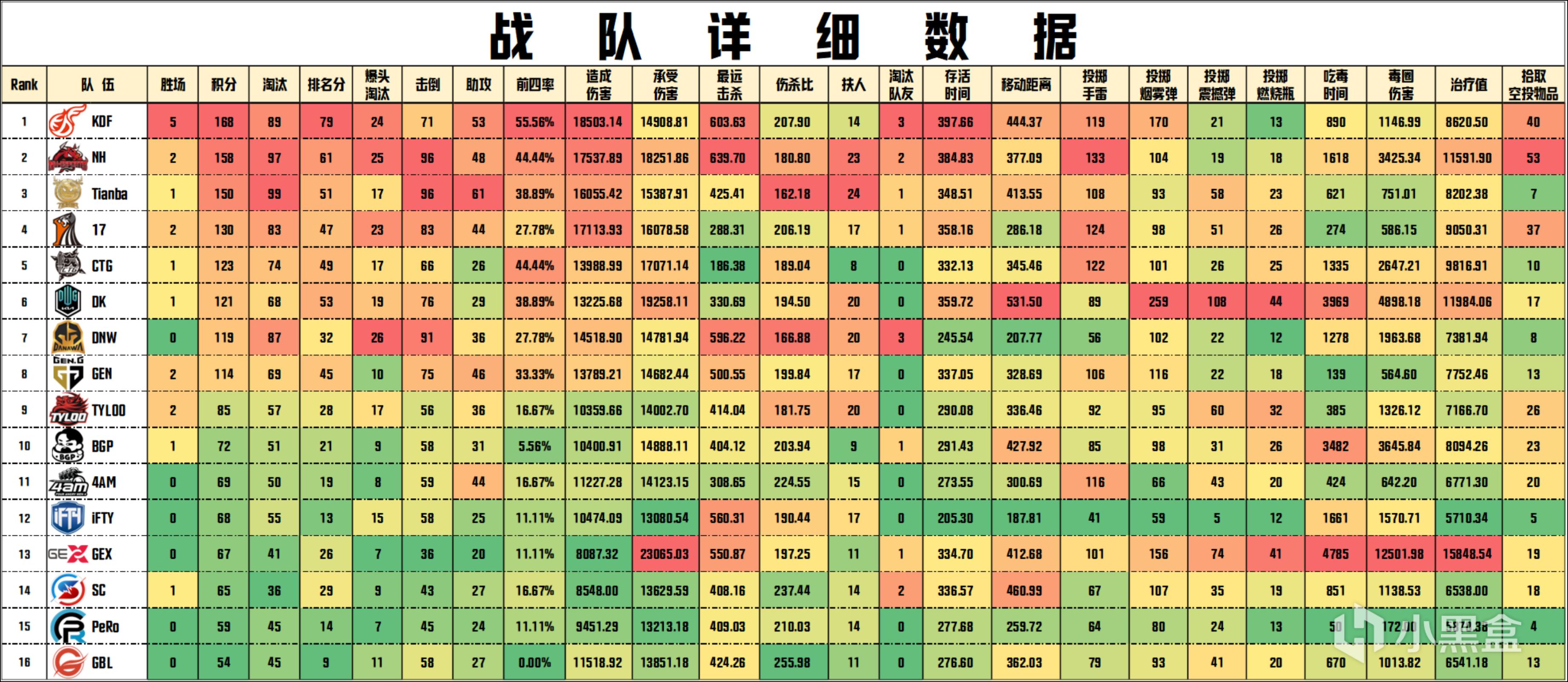 【数据流】工资杯D3/4，KDF 168分暂时第一，KDF_Hikari战神34杀-第7张