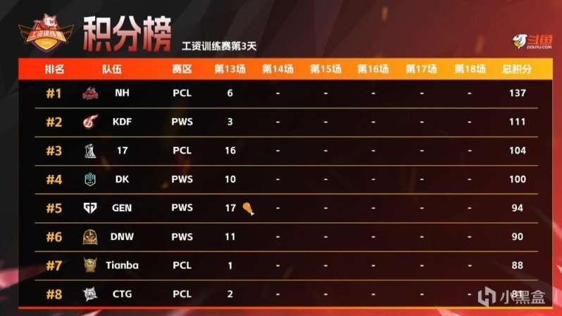 【绝地求生】TAPS工资训练赛D3第1场：17虽败犹荣，GEN7杀吃鸡-第9张