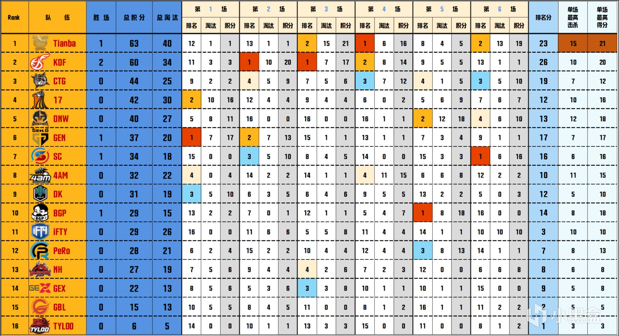 【数据流】工资杯D3/4，KDF 168分暂时第一，KDF_Hikari战神34杀-第3张