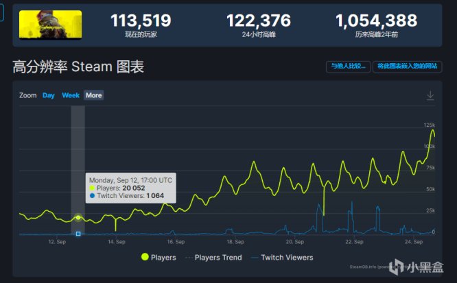 【PC游戏】瞳言游报：《赛博朋克2077》Steam在线超12万；《尼尔：机械纪元》动画定档-第6张