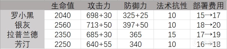 【明日方舟】干员简评——罗小黑-第1张