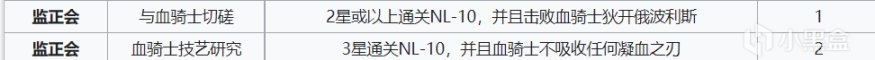 【明日方舟/長夜臨光】掛機血騎士NL-10帶任務六人無腦刷信賴解手攻略-第0張