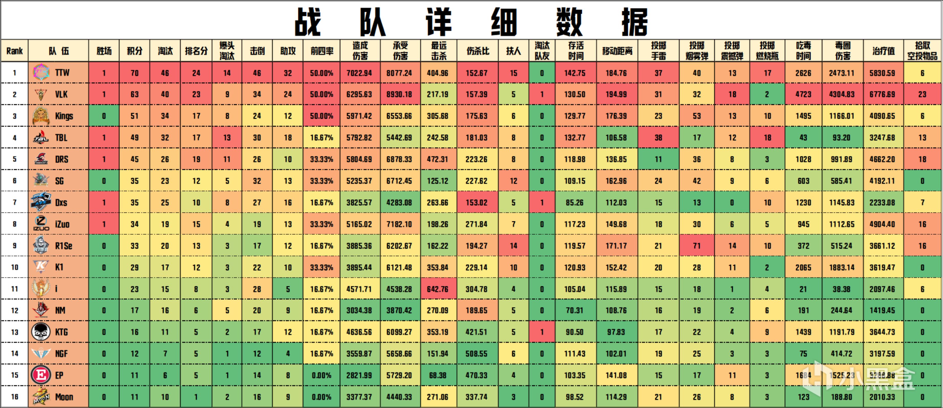 【FM聯賽】秋季賽第2周決賽，TTW 70分奪得本週冠軍，Kings-Nn9淘汰王18殺-第1張