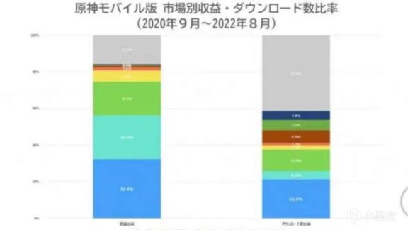 原神3.0大数据 手游端首日营收增幅超过赛马娘3倍以上-第4张