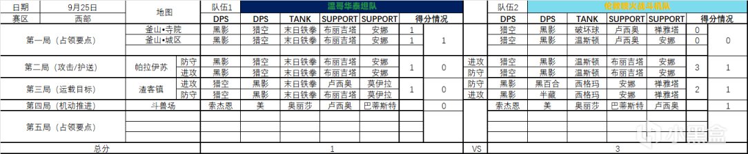 【守望先锋】趁着第二周还没开赛，浅浅地统计下倒计时杯第一周比赛一些数据-第6张