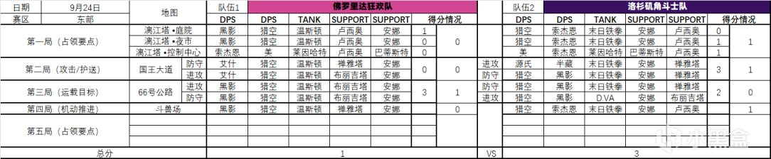 【守望先锋】趁着第二周还没开赛，浅浅地统计下倒计时杯第一周比赛一些数据-第4张