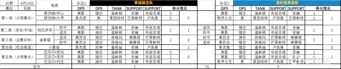 【守望先锋】趁着第二周还没开赛，浅浅地统计下倒计时杯第一周比赛一些数据-第17张