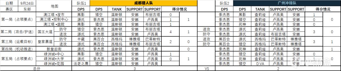 【守望先锋】趁着第二周还没开赛，浅浅地统计下倒计时杯第一周比赛一些数据-第16张