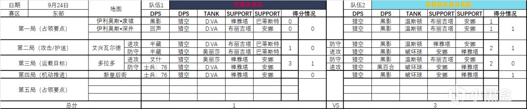 【守望先锋】趁着第二周还没开赛，浅浅地统计下倒计时杯第一周比赛一些数据-第3张