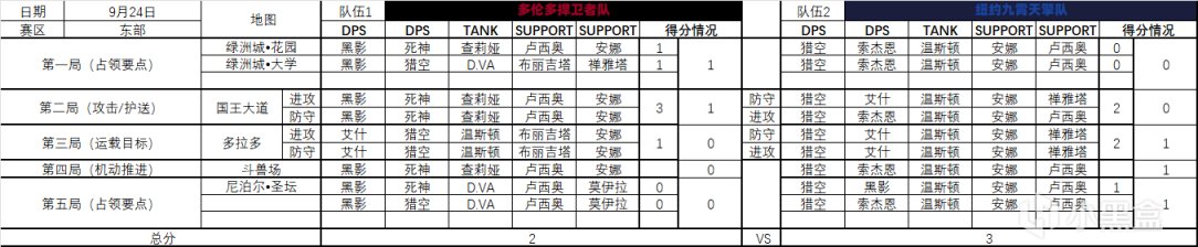 【鬥陣特攻】趁著第二週還沒開賽，淺淺地統計下倒計時杯第一週比賽一些數據-第5張
