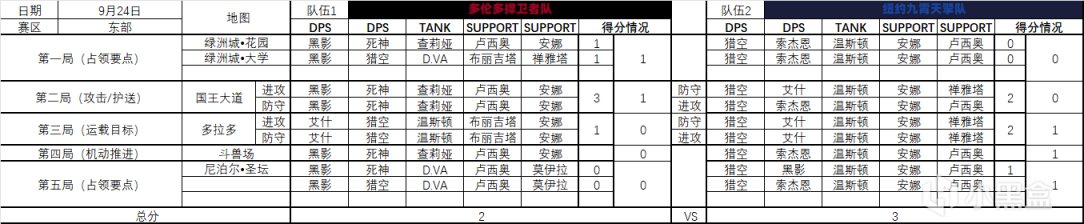 【守望先锋】趁着第二周还没开赛，浅浅地统计下倒计时杯第一周比赛一些数据-第5张