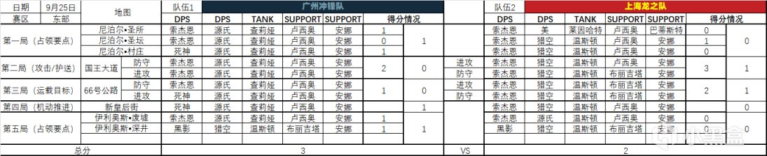 【守望先锋】趁着第二周还没开赛，浅浅地统计下倒计时杯第一周比赛一些数据-第18张