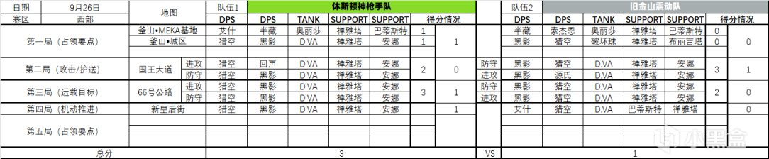 【鬥陣特攻】趁著第二週還沒開賽，淺淺地統計下倒計時杯第一週比賽一些數據-第11張